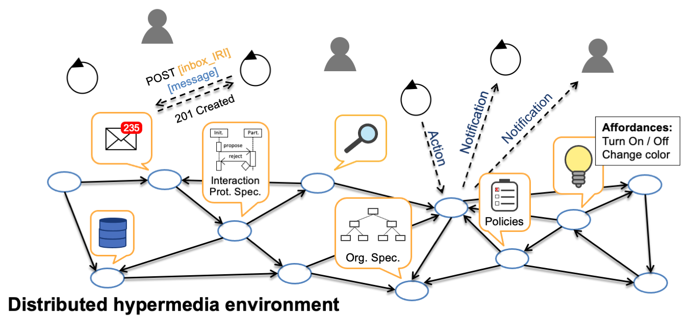 The Web as a rich application layer that can support all sorts of interaction in a MAS.