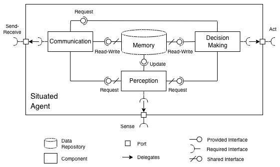 A pattern for situated agents.